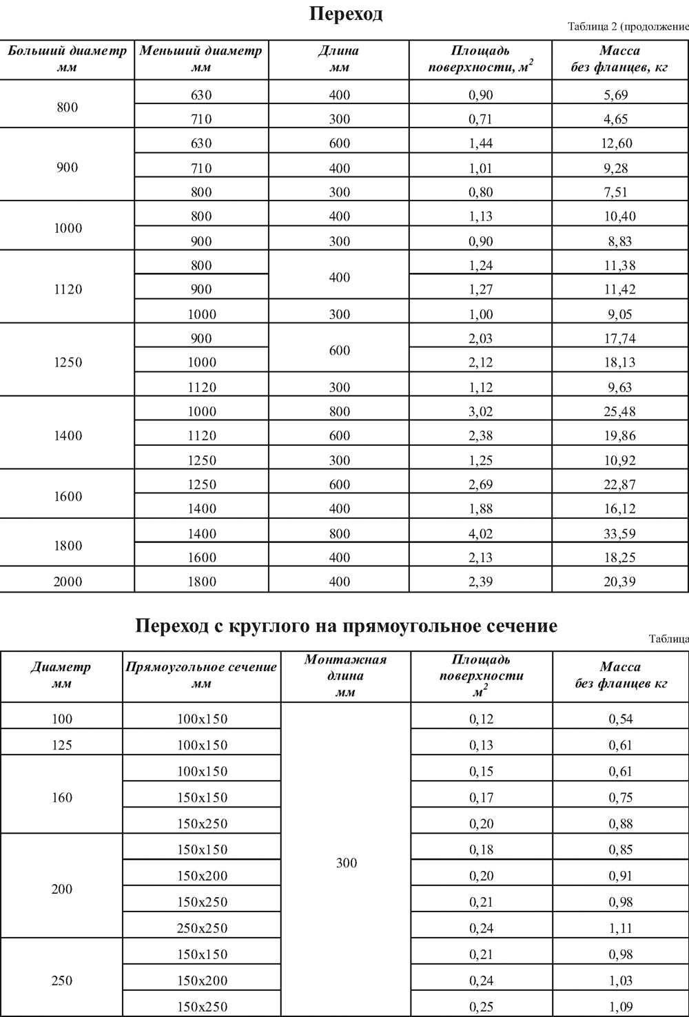 Толщина круглых воздуховодов. Сечение круглых воздуховодов таблица. Вентиляционные трубы Размеры диаметр. Длина перехода воздуховода прямоугольного сечения. Соотношение вентиляционных труб круглого и прямоугольного сечения.